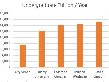 City Vision is $7,500 / year, compared to $12,000 / year or more for Liberty University and other leading online universities.
